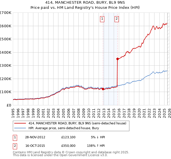 414, MANCHESTER ROAD, BURY, BL9 9NS: Price paid vs HM Land Registry's House Price Index