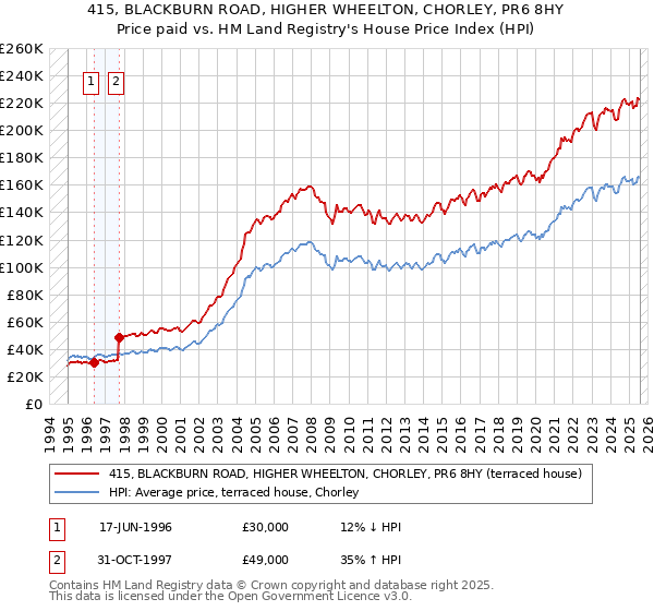 415, BLACKBURN ROAD, HIGHER WHEELTON, CHORLEY, PR6 8HY: Price paid vs HM Land Registry's House Price Index