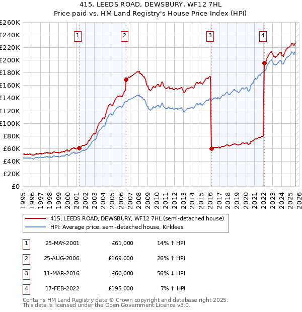 415, LEEDS ROAD, DEWSBURY, WF12 7HL: Price paid vs HM Land Registry's House Price Index