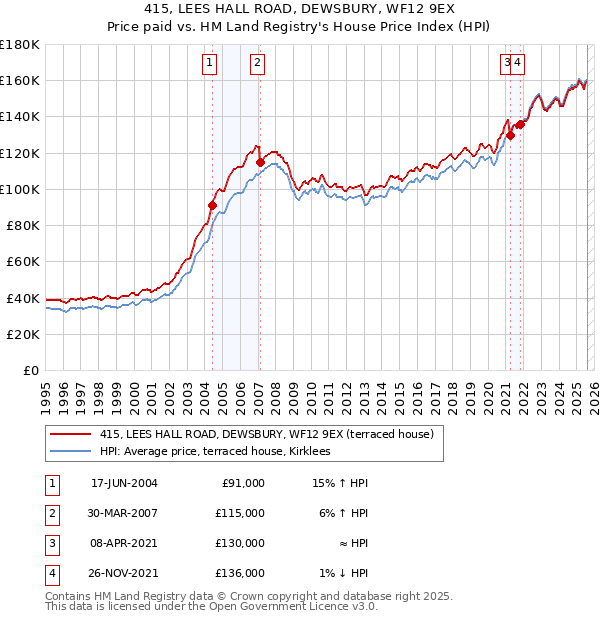 415, LEES HALL ROAD, DEWSBURY, WF12 9EX: Price paid vs HM Land Registry's House Price Index
