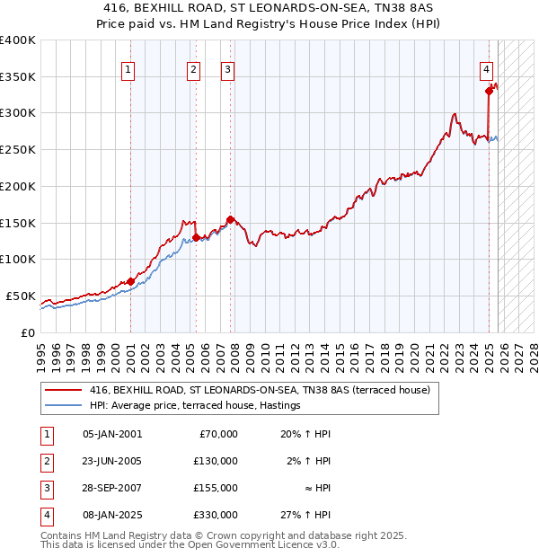 416, BEXHILL ROAD, ST LEONARDS-ON-SEA, TN38 8AS: Price paid vs HM Land Registry's House Price Index