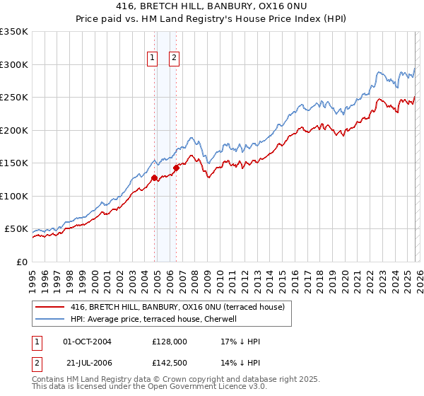 416, BRETCH HILL, BANBURY, OX16 0NU: Price paid vs HM Land Registry's House Price Index