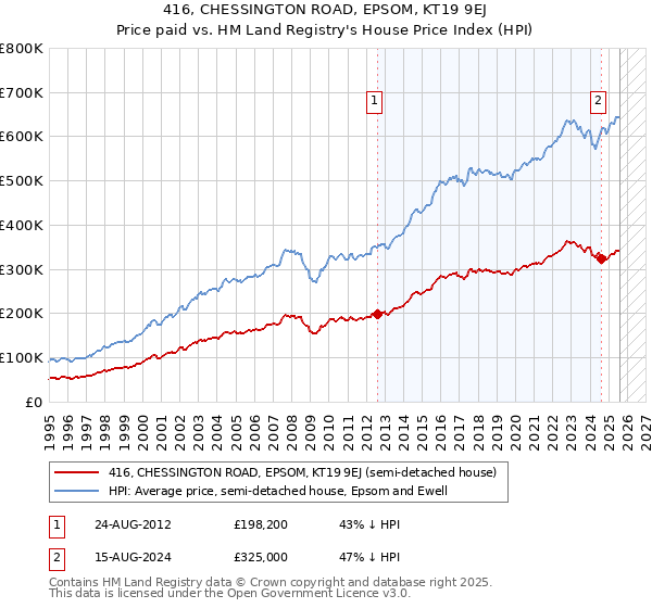 416, CHESSINGTON ROAD, EPSOM, KT19 9EJ: Price paid vs HM Land Registry's House Price Index