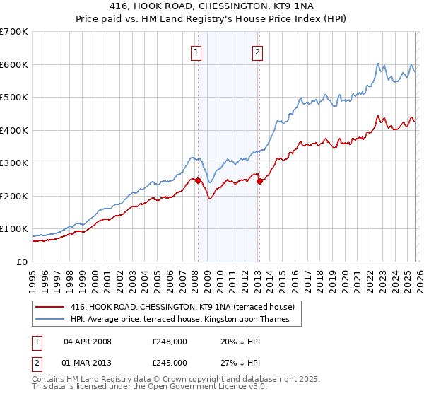416, HOOK ROAD, CHESSINGTON, KT9 1NA: Price paid vs HM Land Registry's House Price Index