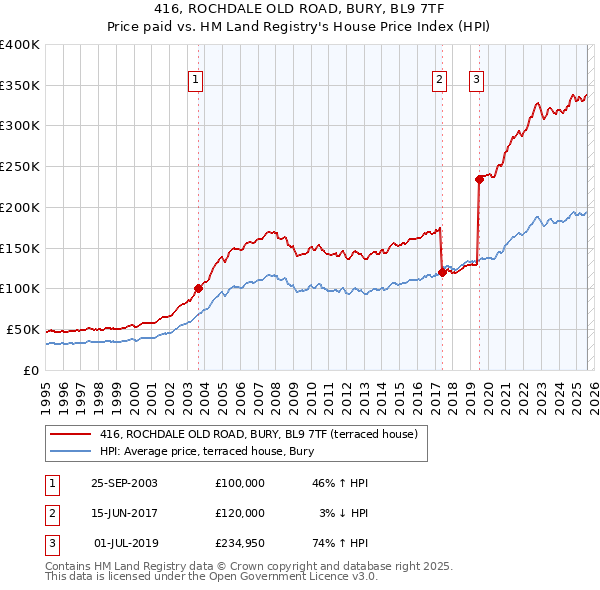 416, ROCHDALE OLD ROAD, BURY, BL9 7TF: Price paid vs HM Land Registry's House Price Index