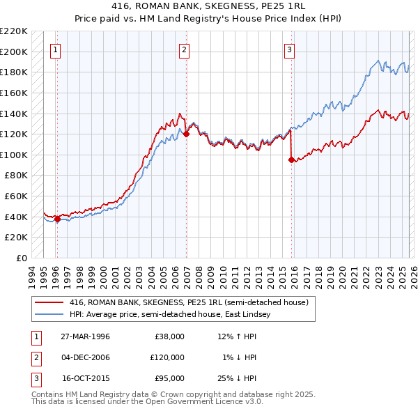 416, ROMAN BANK, SKEGNESS, PE25 1RL: Price paid vs HM Land Registry's House Price Index