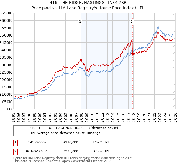 416, THE RIDGE, HASTINGS, TN34 2RR: Price paid vs HM Land Registry's House Price Index