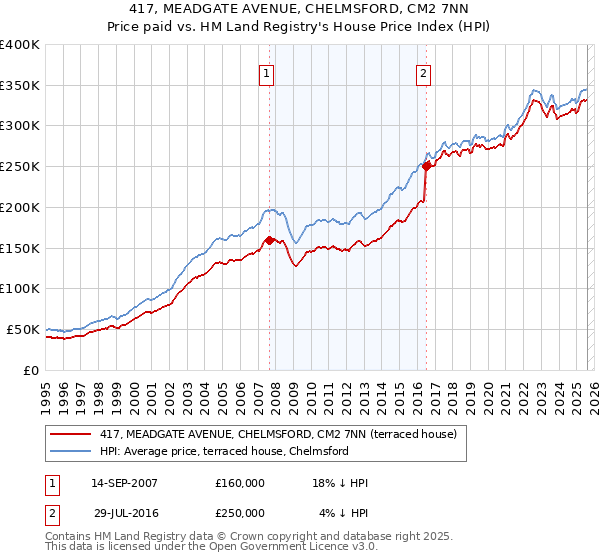 417, MEADGATE AVENUE, CHELMSFORD, CM2 7NN: Price paid vs HM Land Registry's House Price Index
