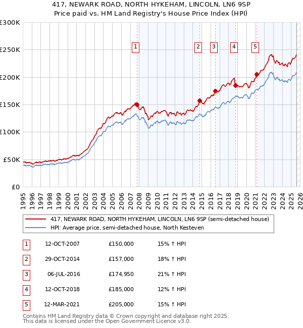 417, NEWARK ROAD, NORTH HYKEHAM, LINCOLN, LN6 9SP: Price paid vs HM Land Registry's House Price Index
