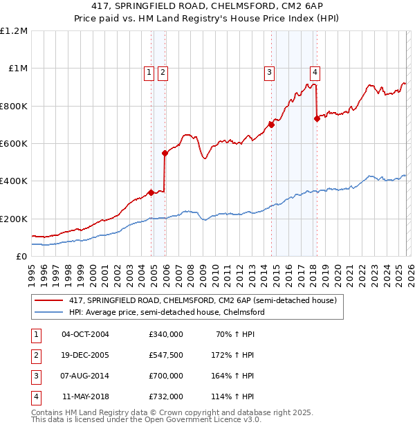 417, SPRINGFIELD ROAD, CHELMSFORD, CM2 6AP: Price paid vs HM Land Registry's House Price Index