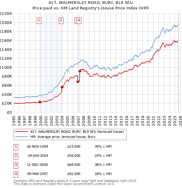 417, WALMERSLEY ROAD, BURY, BL9 5EU: Price paid vs HM Land Registry's House Price Index