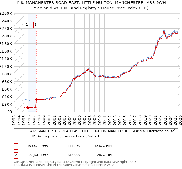 418, MANCHESTER ROAD EAST, LITTLE HULTON, MANCHESTER, M38 9WH: Price paid vs HM Land Registry's House Price Index