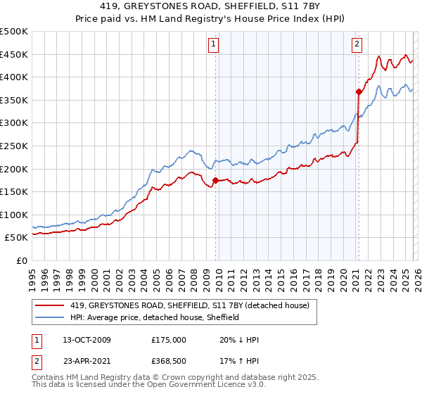 419, GREYSTONES ROAD, SHEFFIELD, S11 7BY: Price paid vs HM Land Registry's House Price Index