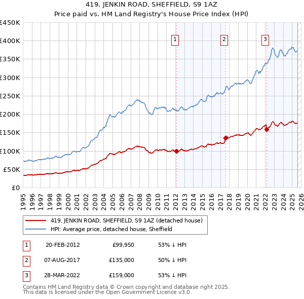 419, JENKIN ROAD, SHEFFIELD, S9 1AZ: Price paid vs HM Land Registry's House Price Index
