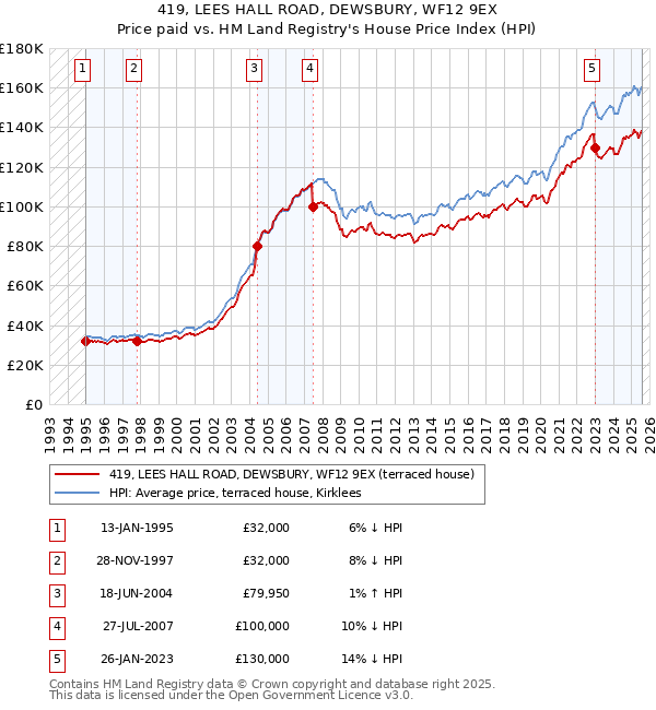 419, LEES HALL ROAD, DEWSBURY, WF12 9EX: Price paid vs HM Land Registry's House Price Index