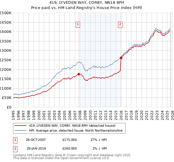 419, LYVEDEN WAY, CORBY, NN18 8PH: Price paid vs HM Land Registry's House Price Index