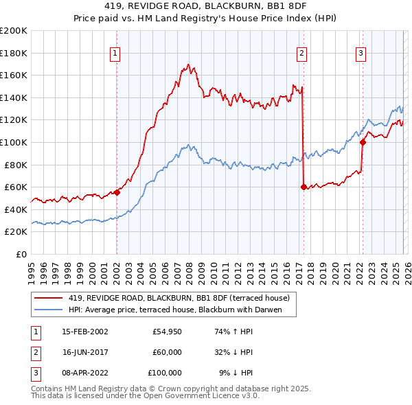 419, REVIDGE ROAD, BLACKBURN, BB1 8DF: Price paid vs HM Land Registry's House Price Index