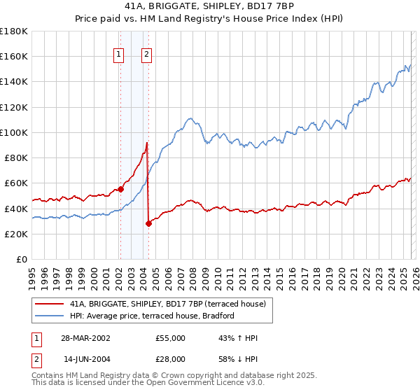 41A, BRIGGATE, SHIPLEY, BD17 7BP: Price paid vs HM Land Registry's House Price Index