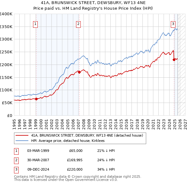 41A, BRUNSWICK STREET, DEWSBURY, WF13 4NE: Price paid vs HM Land Registry's House Price Index