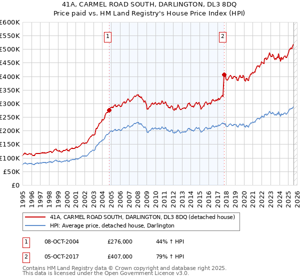 41A, CARMEL ROAD SOUTH, DARLINGTON, DL3 8DQ: Price paid vs HM Land Registry's House Price Index