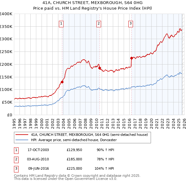 41A, CHURCH STREET, MEXBOROUGH, S64 0HG: Price paid vs HM Land Registry's House Price Index