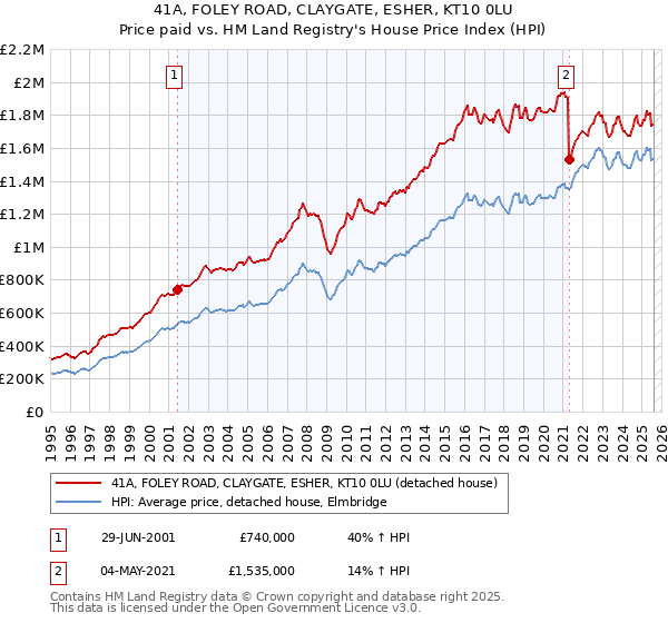 41A, FOLEY ROAD, CLAYGATE, ESHER, KT10 0LU: Price paid vs HM Land Registry's House Price Index