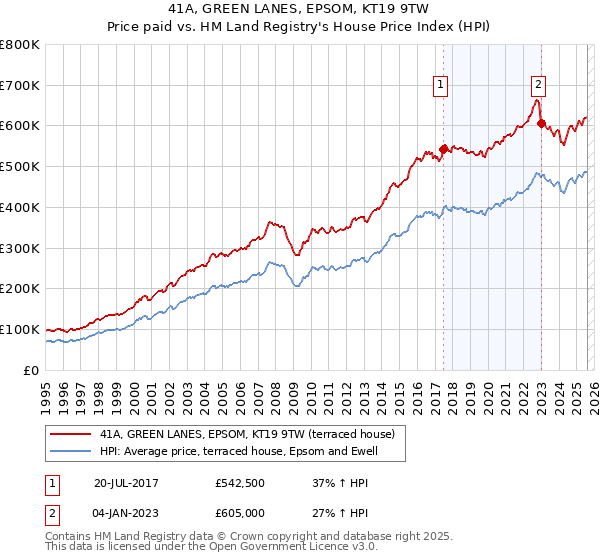 41A, GREEN LANES, EPSOM, KT19 9TW: Price paid vs HM Land Registry's House Price Index