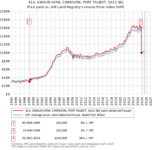 41A, GWAUN AFAN, CWMAVON, PORT TALBOT, SA12 9EJ: Price paid vs HM Land Registry's House Price Index