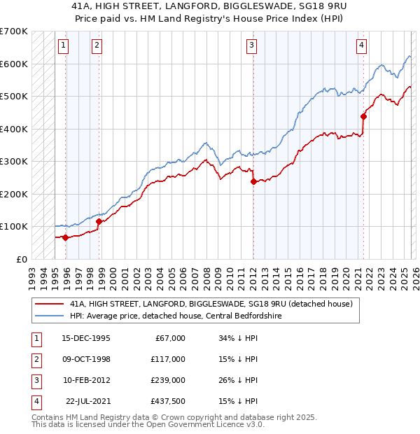 41A, HIGH STREET, LANGFORD, BIGGLESWADE, SG18 9RU: Price paid vs HM Land Registry's House Price Index