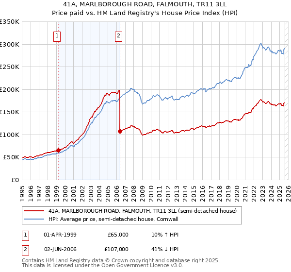 41A, MARLBOROUGH ROAD, FALMOUTH, TR11 3LL: Price paid vs HM Land Registry's House Price Index