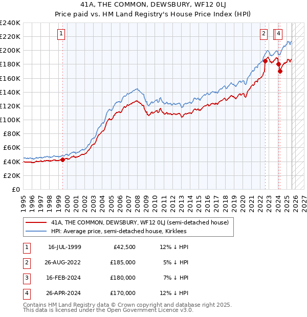 41A, THE COMMON, DEWSBURY, WF12 0LJ: Price paid vs HM Land Registry's House Price Index