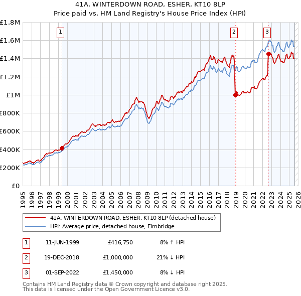 41A, WINTERDOWN ROAD, ESHER, KT10 8LP: Price paid vs HM Land Registry's House Price Index