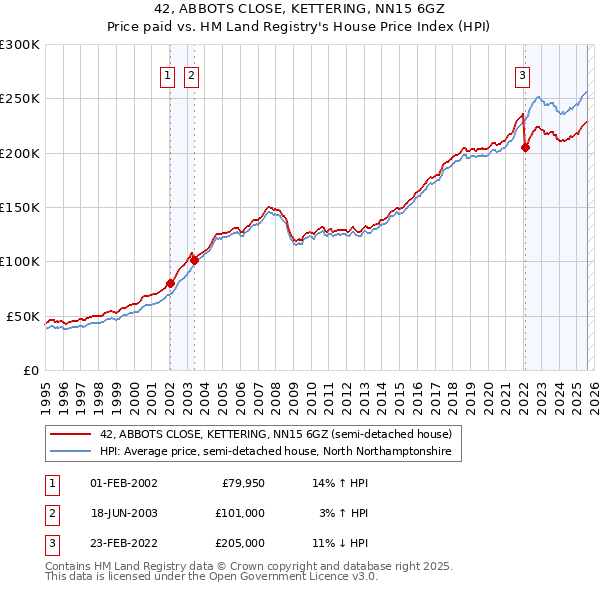 42, ABBOTS CLOSE, KETTERING, NN15 6GZ: Price paid vs HM Land Registry's House Price Index