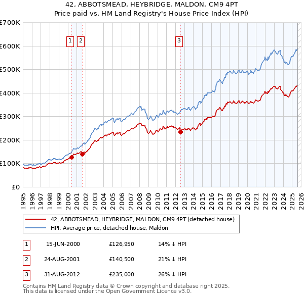 42, ABBOTSMEAD, HEYBRIDGE, MALDON, CM9 4PT: Price paid vs HM Land Registry's House Price Index