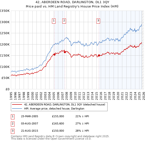 42, ABERDEEN ROAD, DARLINGTON, DL1 3QY: Price paid vs HM Land Registry's House Price Index