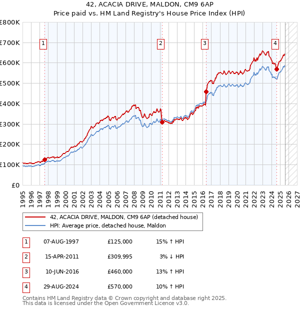 42, ACACIA DRIVE, MALDON, CM9 6AP: Price paid vs HM Land Registry's House Price Index