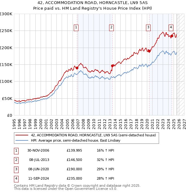 42, ACCOMMODATION ROAD, HORNCASTLE, LN9 5AS: Price paid vs HM Land Registry's House Price Index
