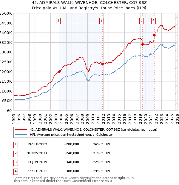 42, ADMIRALS WALK, WIVENHOE, COLCHESTER, CO7 9SZ: Price paid vs HM Land Registry's House Price Index