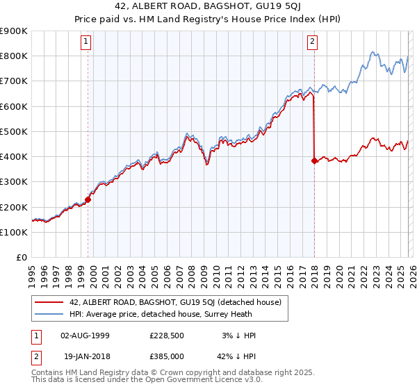 42, ALBERT ROAD, BAGSHOT, GU19 5QJ: Price paid vs HM Land Registry's House Price Index