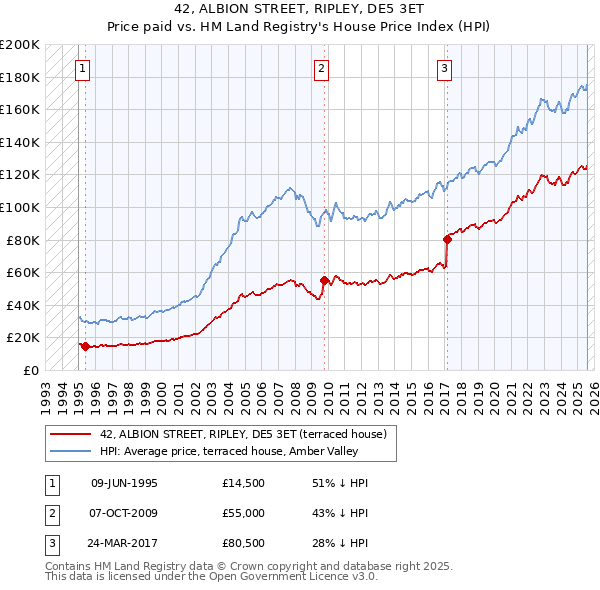 42, ALBION STREET, RIPLEY, DE5 3ET: Price paid vs HM Land Registry's House Price Index