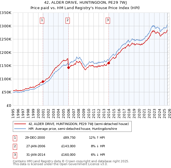 42, ALDER DRIVE, HUNTINGDON, PE29 7WJ: Price paid vs HM Land Registry's House Price Index