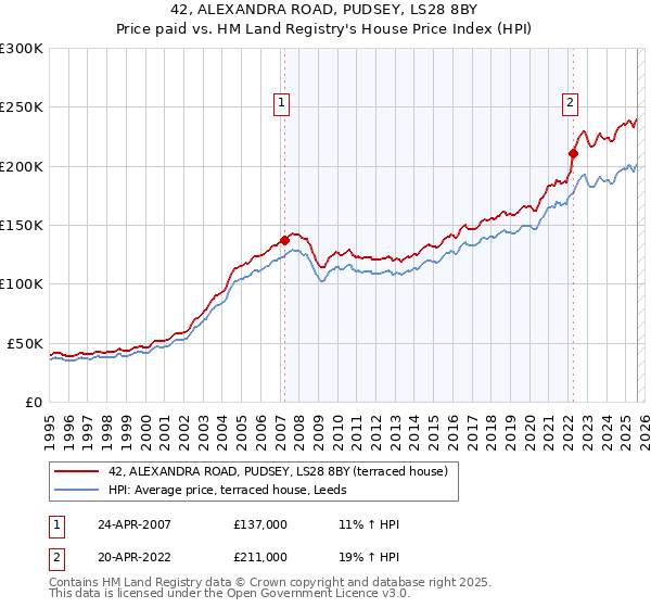 42, ALEXANDRA ROAD, PUDSEY, LS28 8BY: Price paid vs HM Land Registry's House Price Index