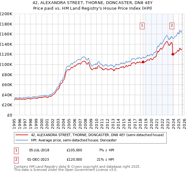 42, ALEXANDRA STREET, THORNE, DONCASTER, DN8 4EY: Price paid vs HM Land Registry's House Price Index