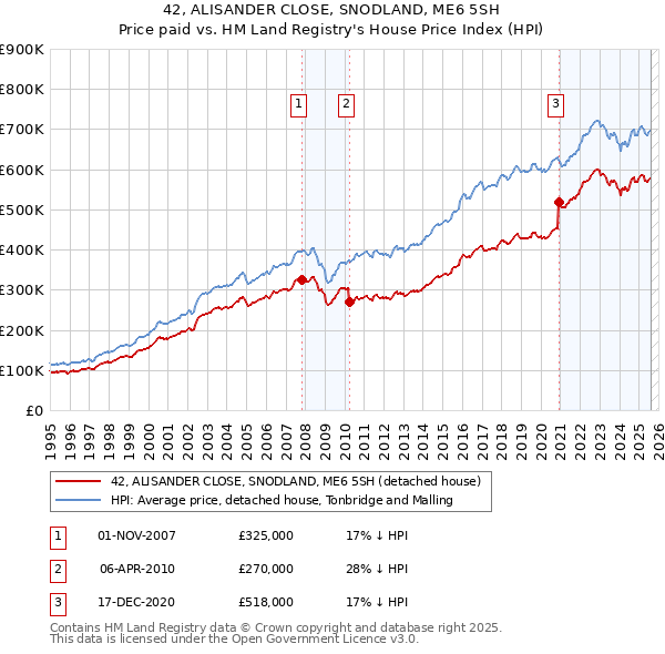 42, ALISANDER CLOSE, SNODLAND, ME6 5SH: Price paid vs HM Land Registry's House Price Index
