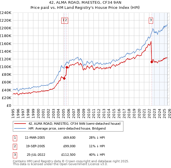 42, ALMA ROAD, MAESTEG, CF34 9AN: Price paid vs HM Land Registry's House Price Index