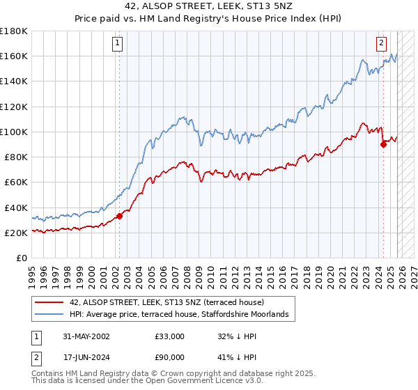 42, ALSOP STREET, LEEK, ST13 5NZ: Price paid vs HM Land Registry's House Price Index