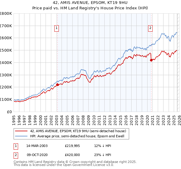 42, AMIS AVENUE, EPSOM, KT19 9HU: Price paid vs HM Land Registry's House Price Index