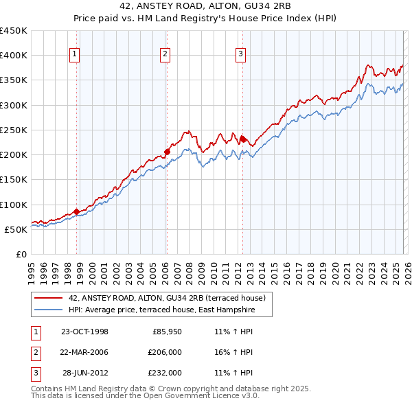 42, ANSTEY ROAD, ALTON, GU34 2RB: Price paid vs HM Land Registry's House Price Index