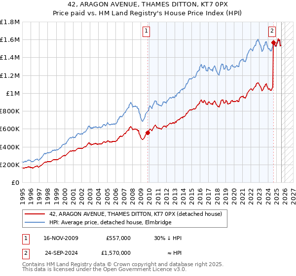 42, ARAGON AVENUE, THAMES DITTON, KT7 0PX: Price paid vs HM Land Registry's House Price Index