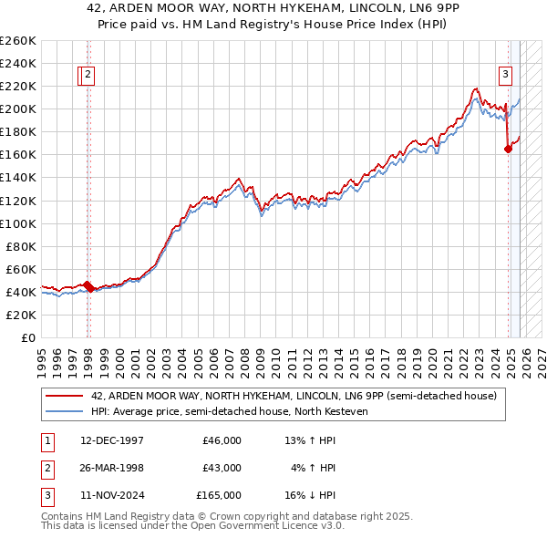 42, ARDEN MOOR WAY, NORTH HYKEHAM, LINCOLN, LN6 9PP: Price paid vs HM Land Registry's House Price Index